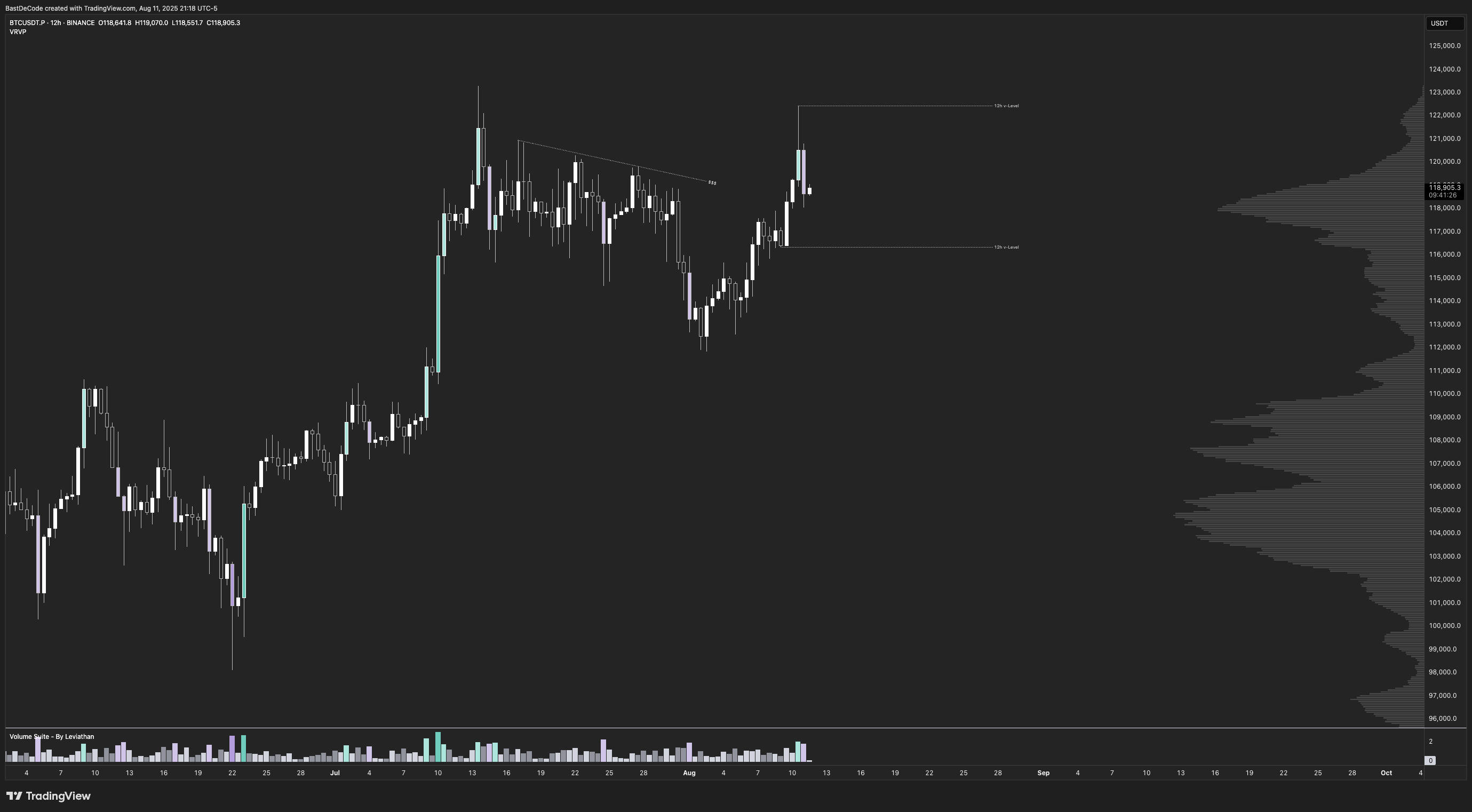 BINANCE:BTCUSDT.P Chart Image by BastDeCode