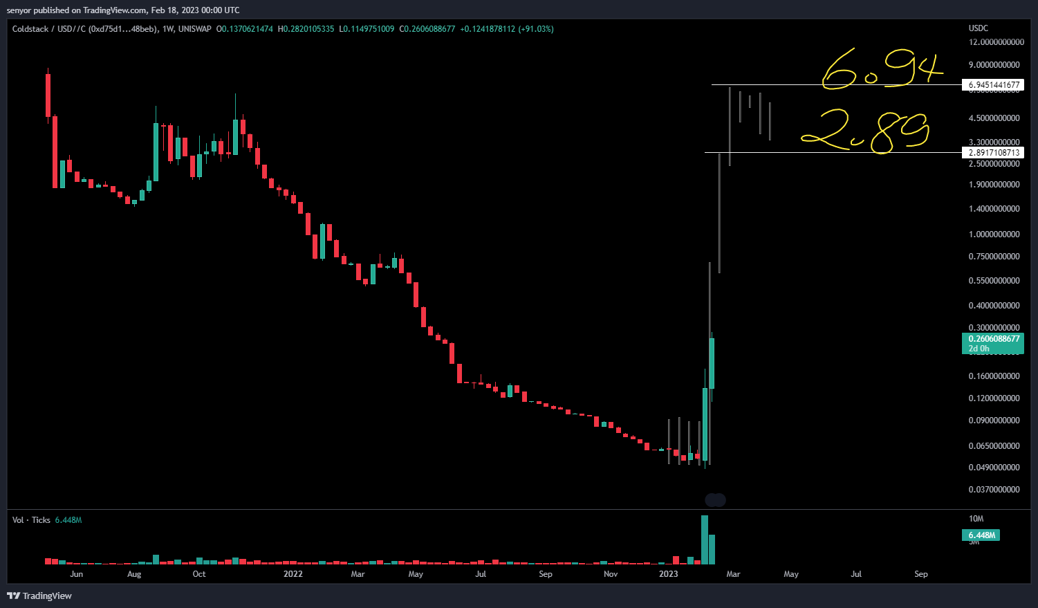 UNISWAP:CLSUSDC Chart Image by senyor