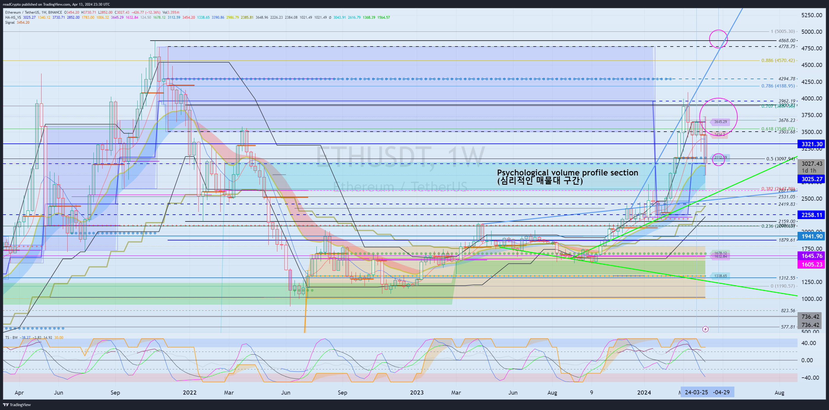 BINANCE:ETHUSDT Chart Image by readCrypto