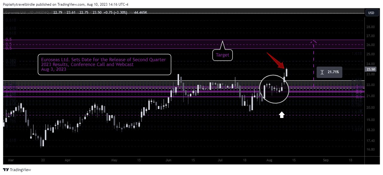 NASDAQ:ESEA Chart Image by PopiaMytravelbirdie