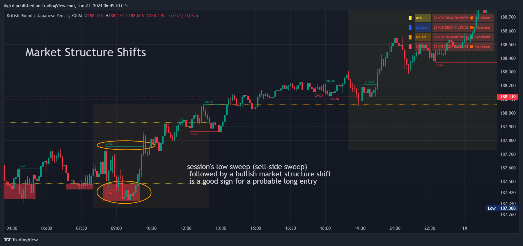 FX:GBPJPY Chart Image by dgtrd