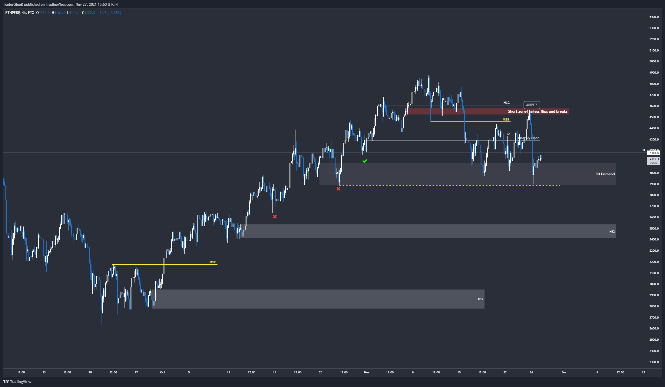 FTX:ETHPERP Chart Image by TraderGinoB