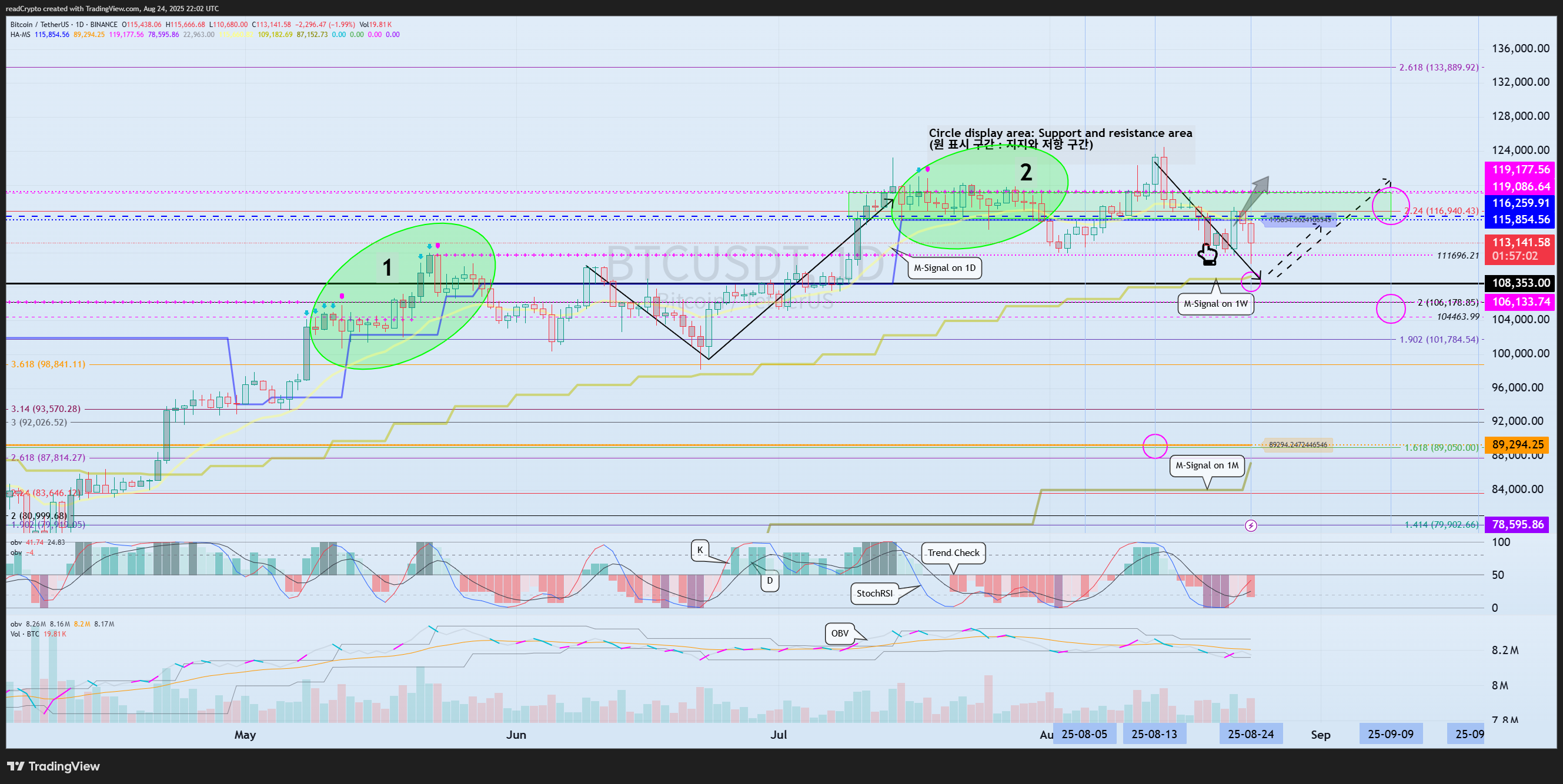 BINANCE:BTCUSDT Chart Image by readCrypto