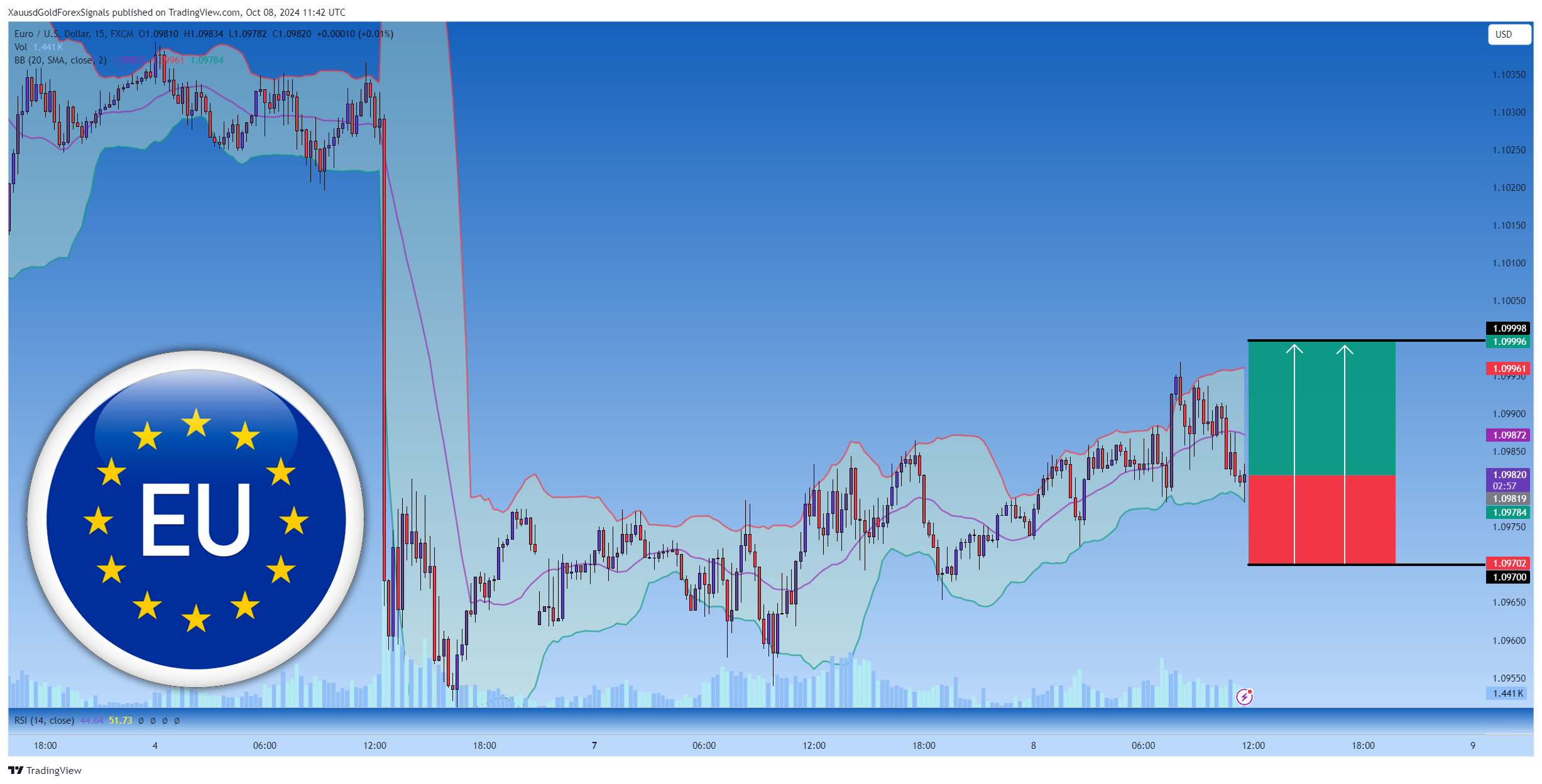 FX:EURUSD Chart Image by XauusdGoldForexSignals