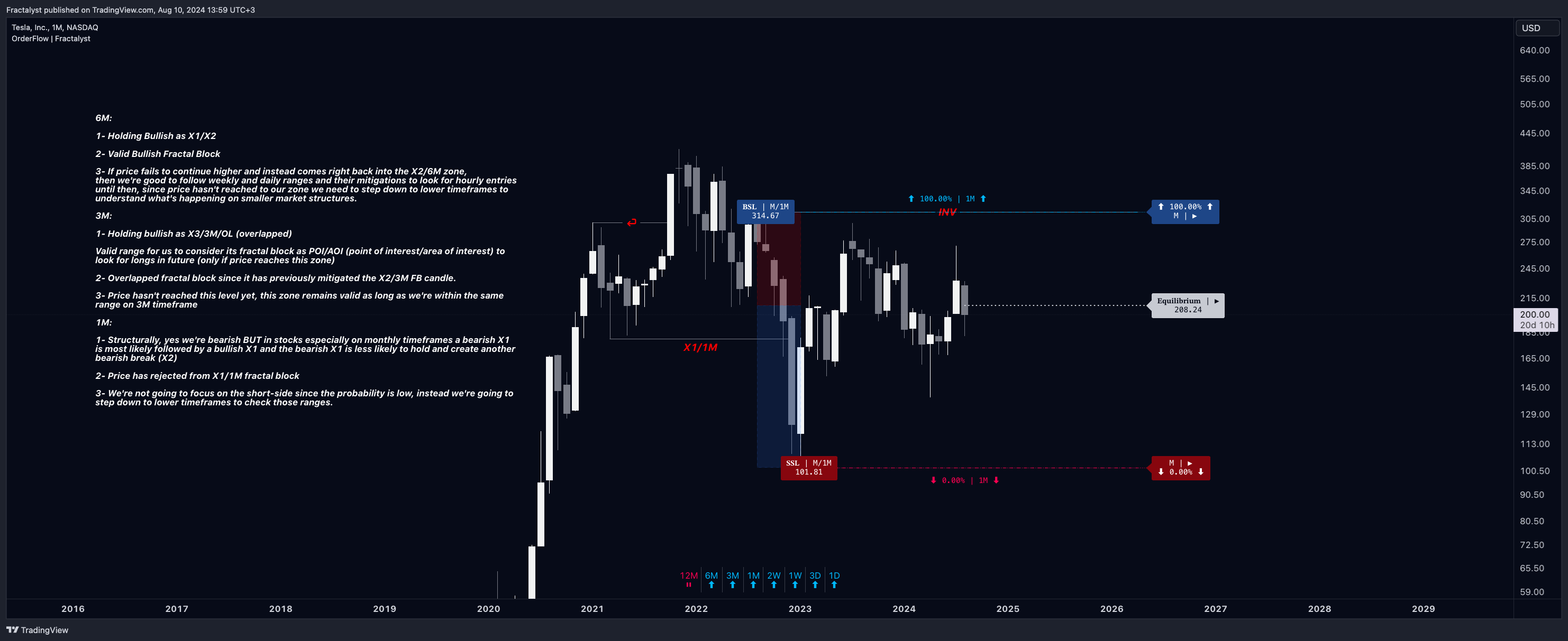 BATS:TSLA Chart Image by Fractalyst
