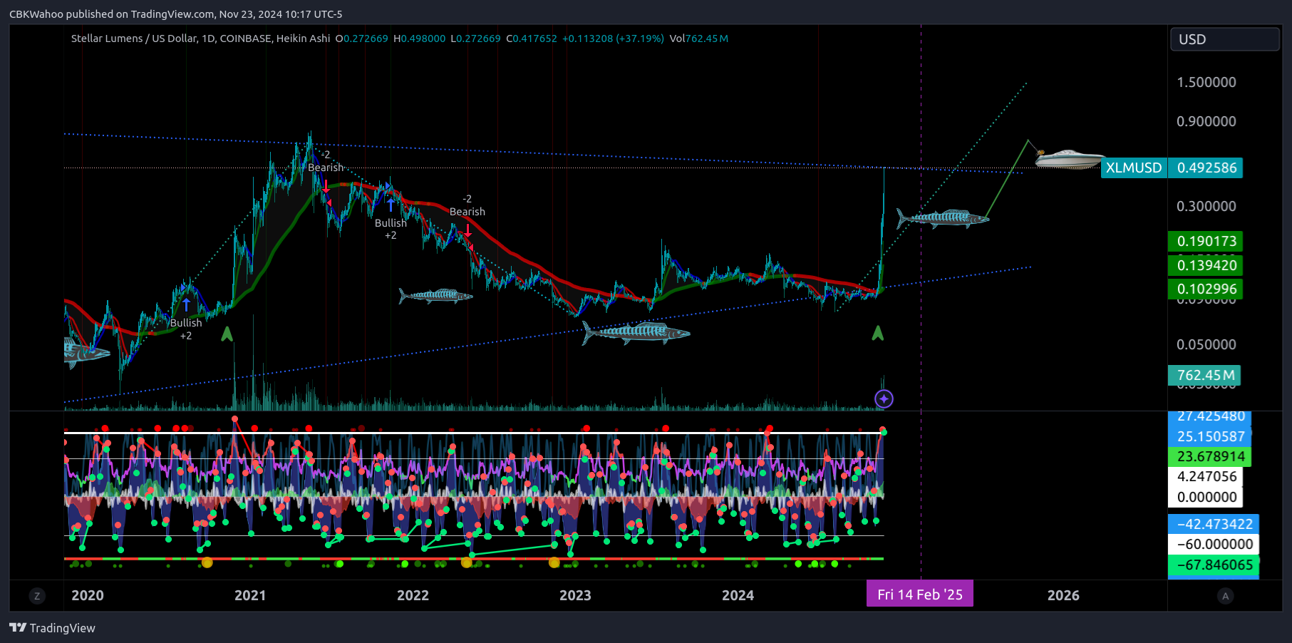 COINBASE:XLMUSD Chart Image by CBKWahoo