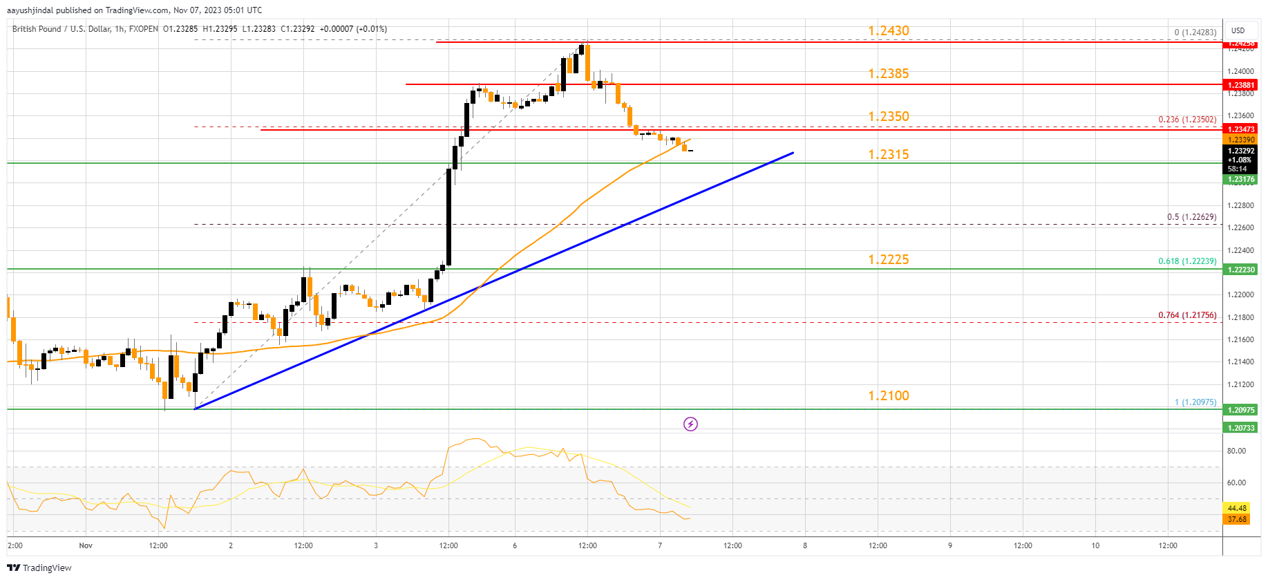 FXOPEN:GBPUSD Chart Image by aayushjindal