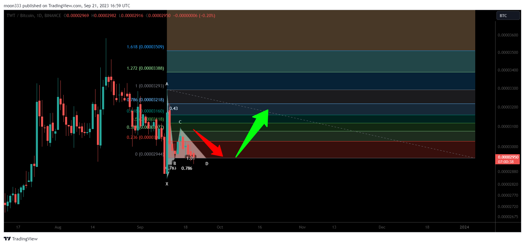 BINANCE:TWTBTC Chart Image by moon333