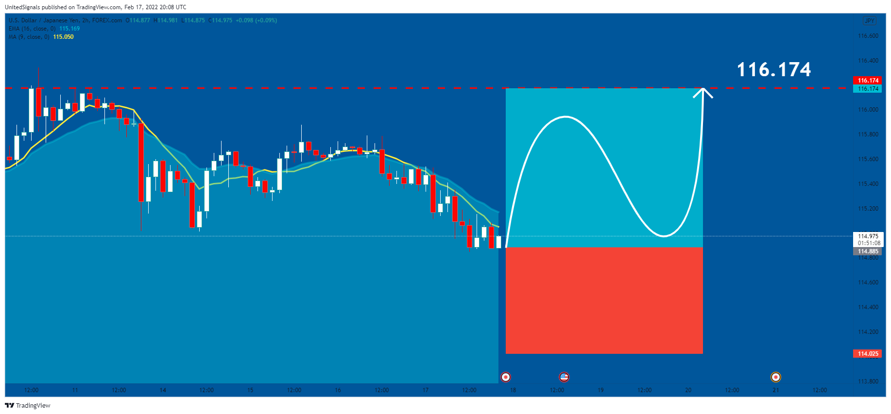 FOREXCOM:USDJPY Chart Image by UnitedSignals