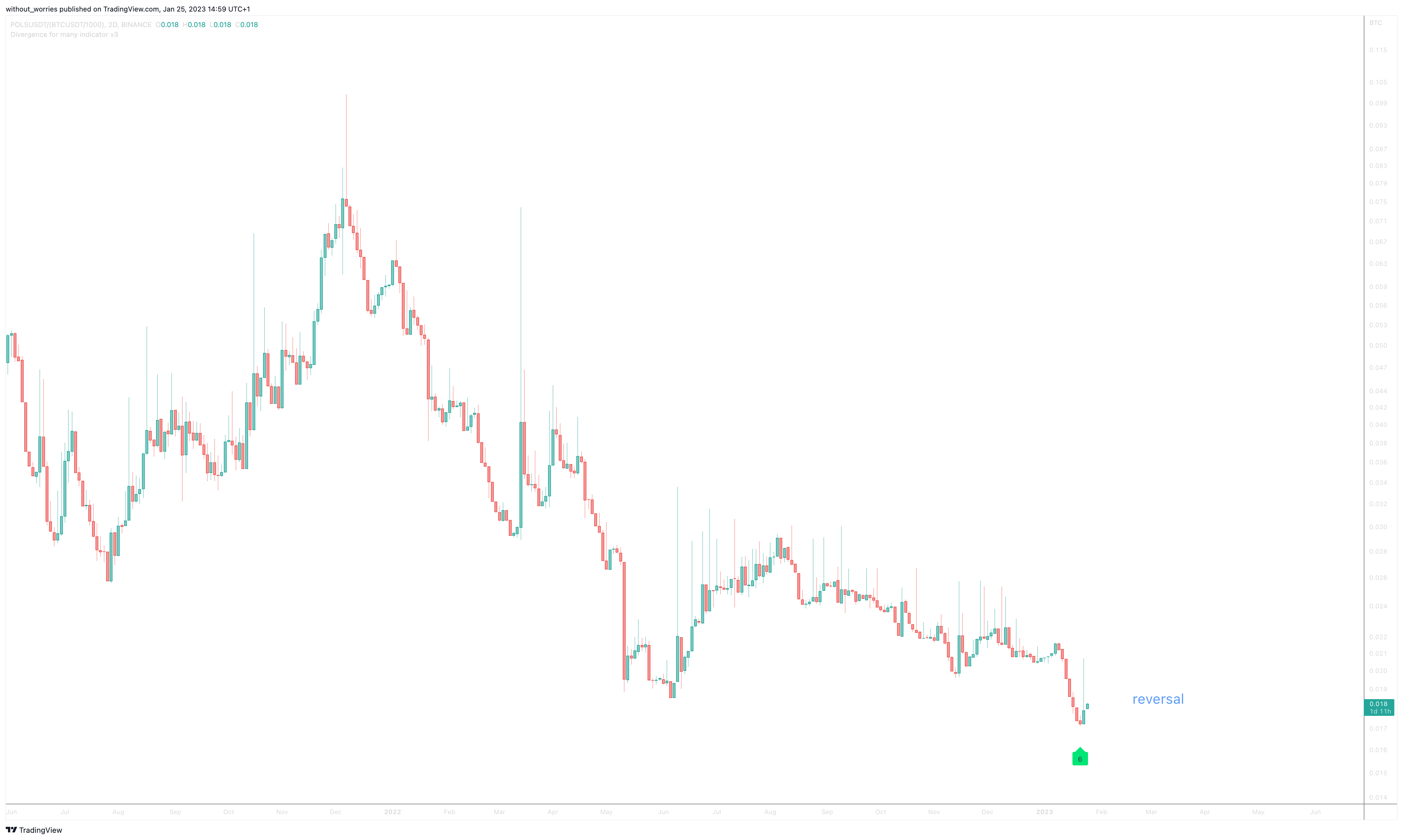 BINANCE:POLSUSDT/(BINANCE:BTCUSDT/1000) Chart Image by without_worries