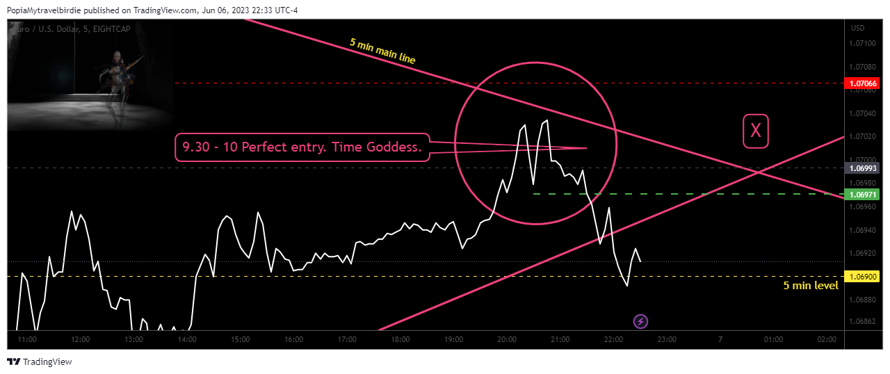 EIGHTCAP:EURUSD Chart Image by PopiaMytravelbirdie