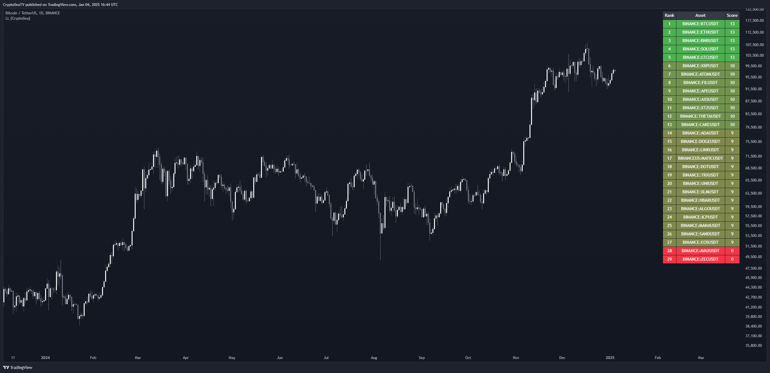 BINANCE:BTCUSDT Chart Image by CryptoSeaTV