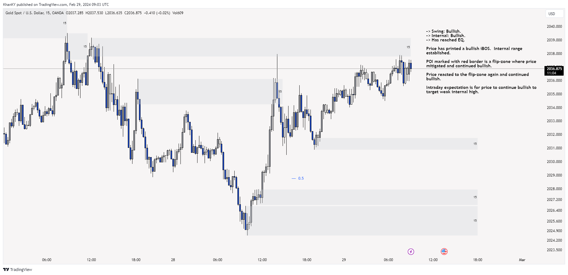 OANDA:XAUUSD Chart Image by Khan_YIK