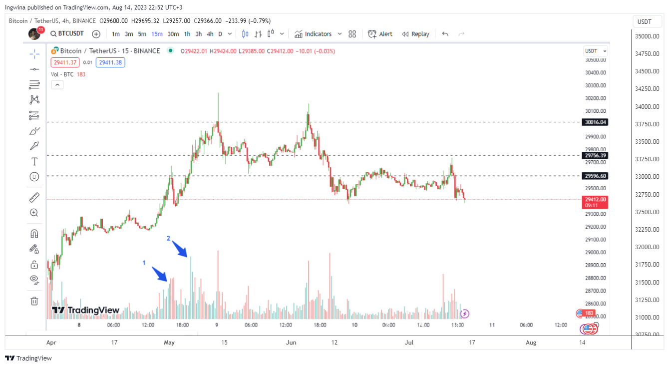 BINANCE:BTCUSDT Chart Image by Ingwina