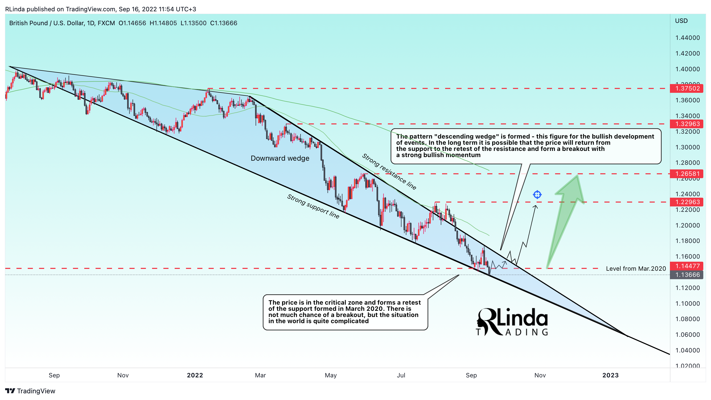 FX:GBPUSD Chart Image by RLinda