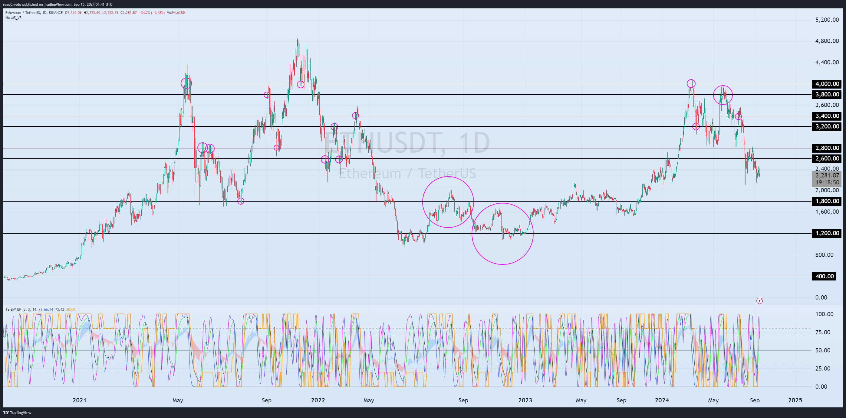 BINANCE:ETHUSDT Chart Image by readCrypto