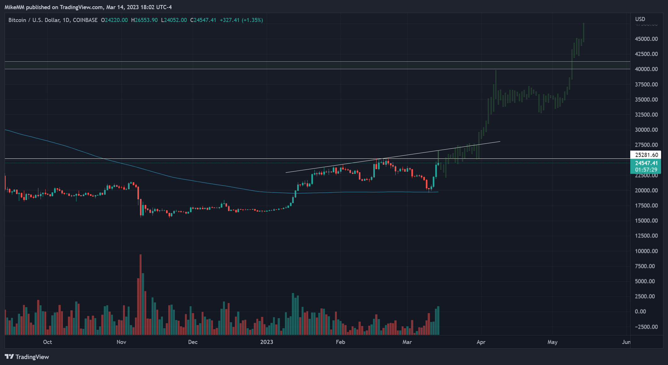 COINBASE:BTCUSD Chart Image by MikeMM