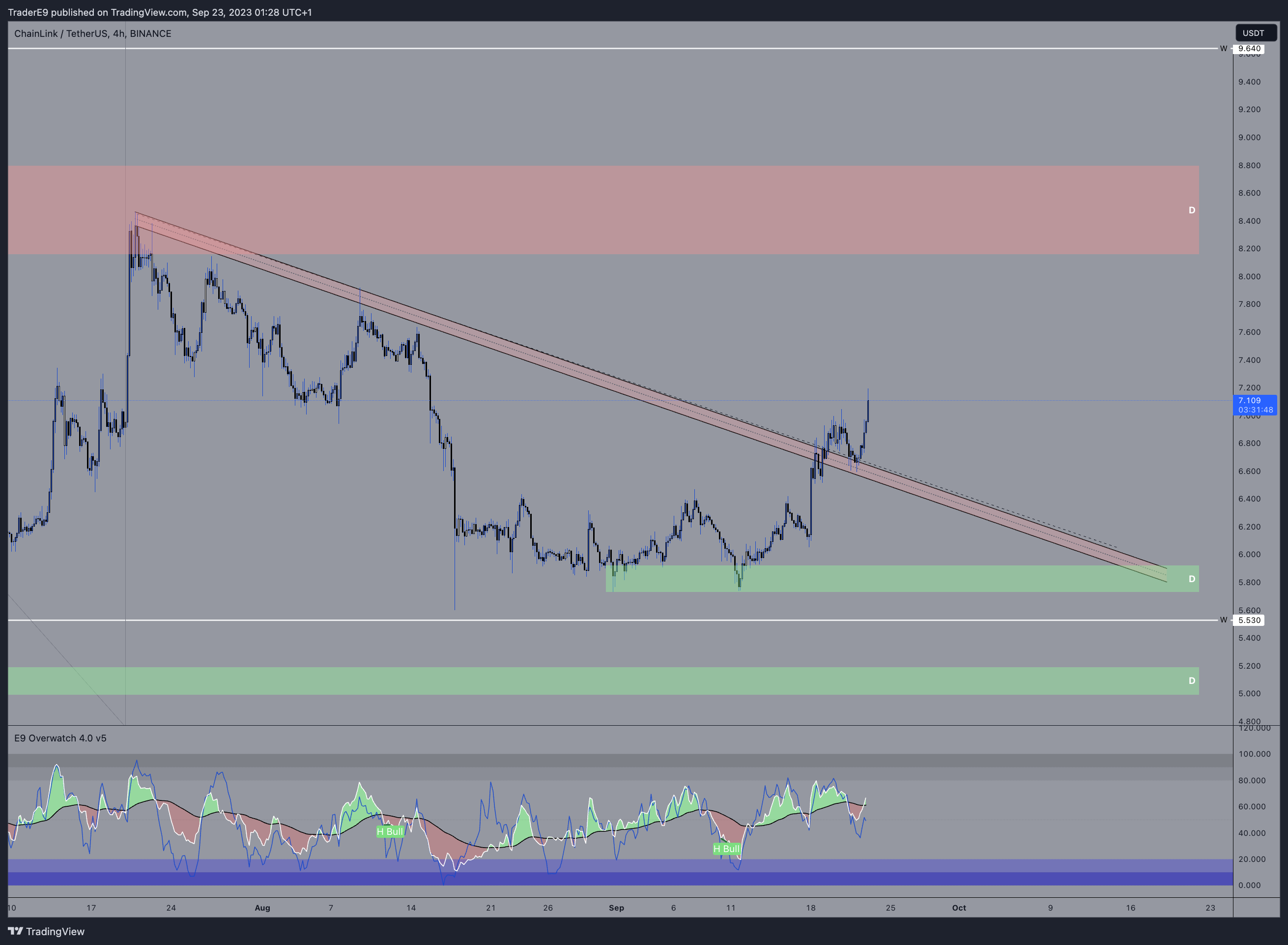 BINANCE:LINKUSDT Chart Image by E9XBT