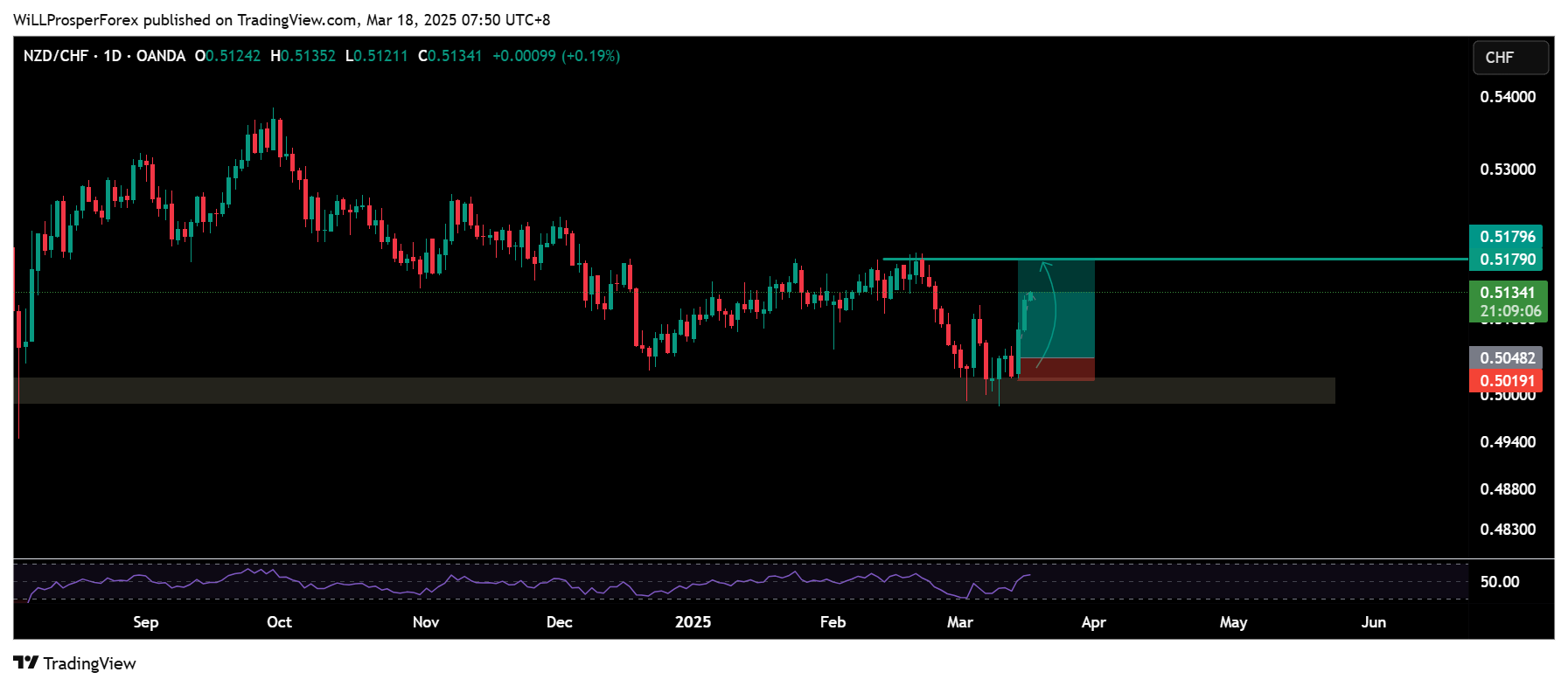 OANDA:NZDCHF Chart Image by WiLLProsperForex