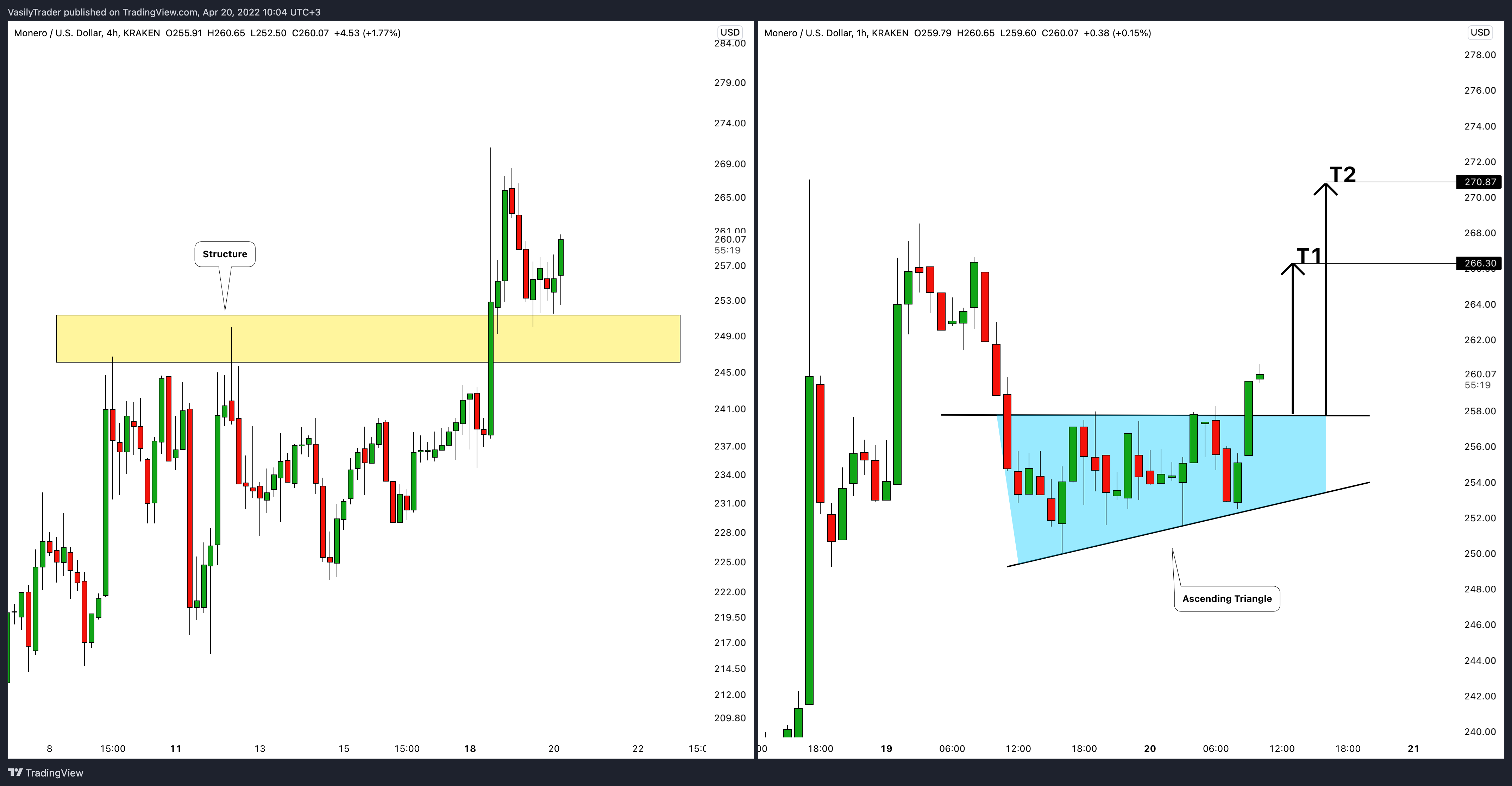 KRAKEN:XMRUSD Chart Image by VasilyTrader