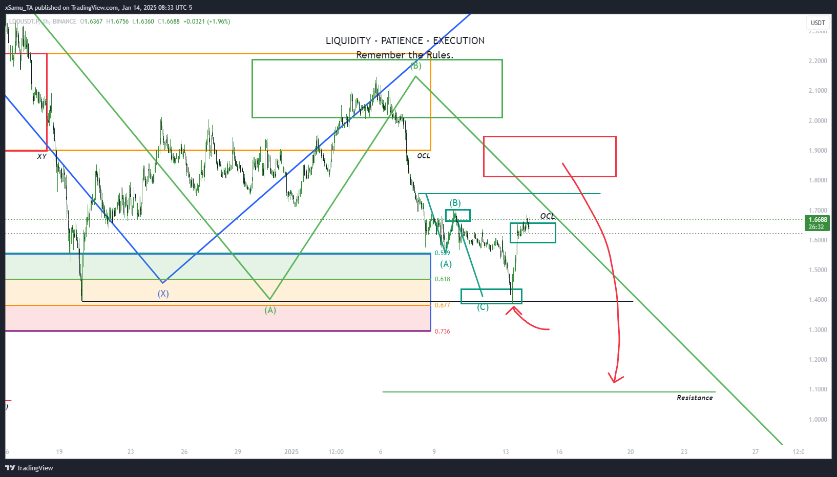 BINANCE:LDOUSDT.P Chart Image by xSamu_TA