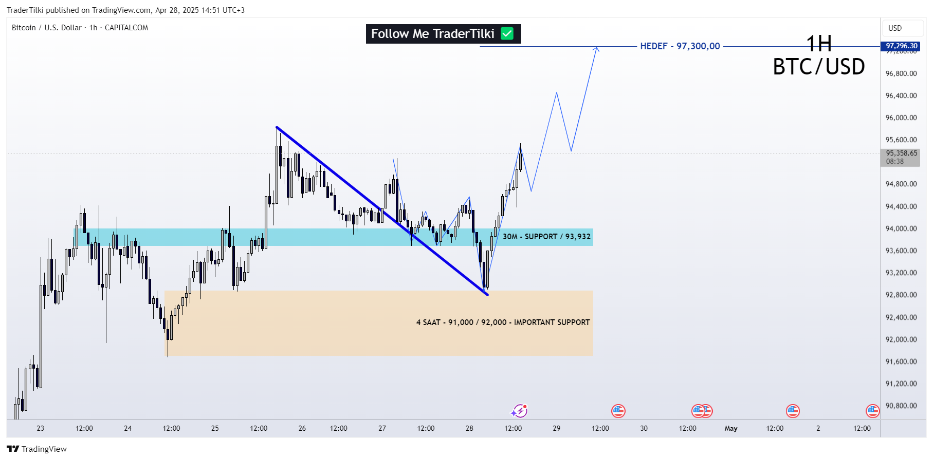 CAPITALCOM:BTCUSD Chart Image by TraderTilki