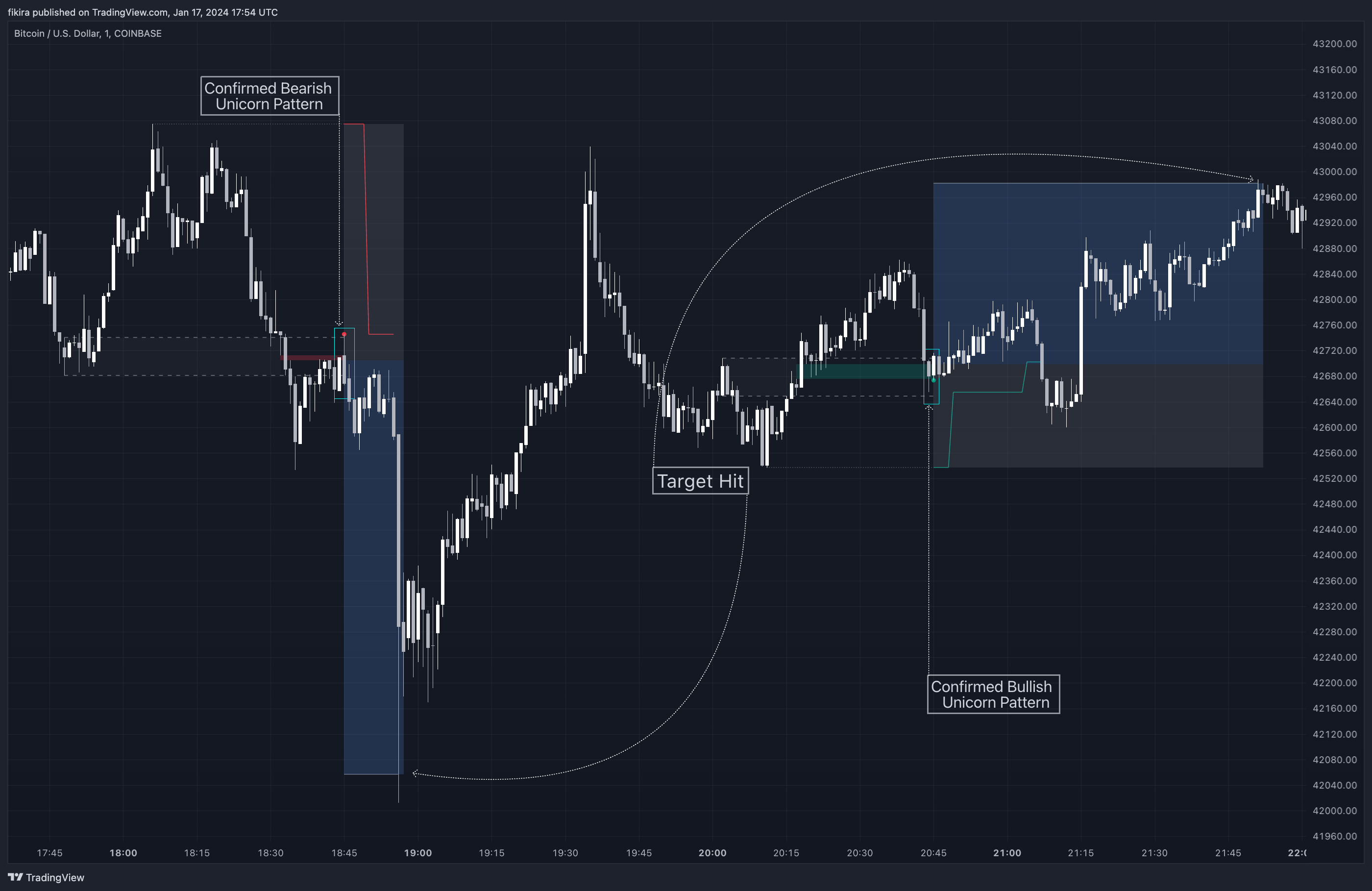 COINBASE:BTCUSD Chart Image by fikira