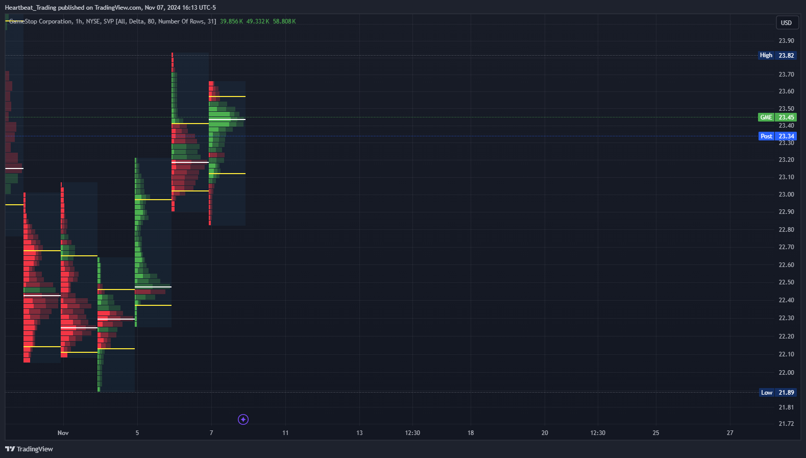 BATS:GME Chart Image by Heartbeat_Trading