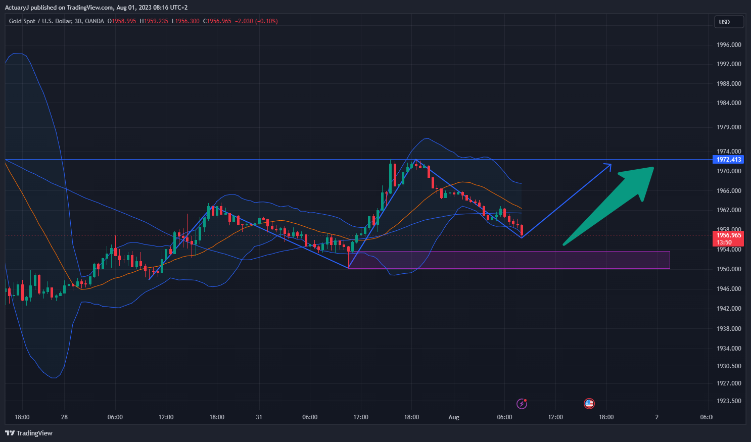 OANDA:XAUUSD Chart Image by ActuaryJ