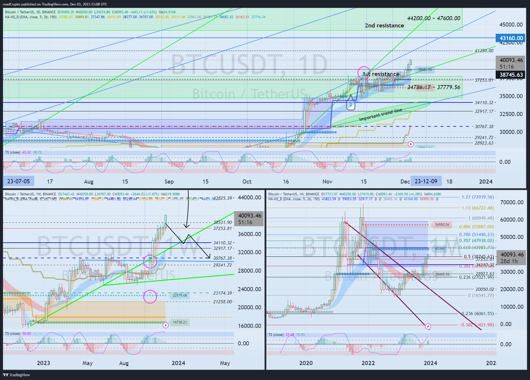BINANCE:BTCUSDT Chart Image by readCrypto