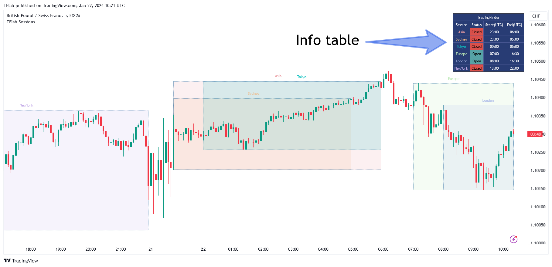 FX:GBPCHF Chart Image by TFlab