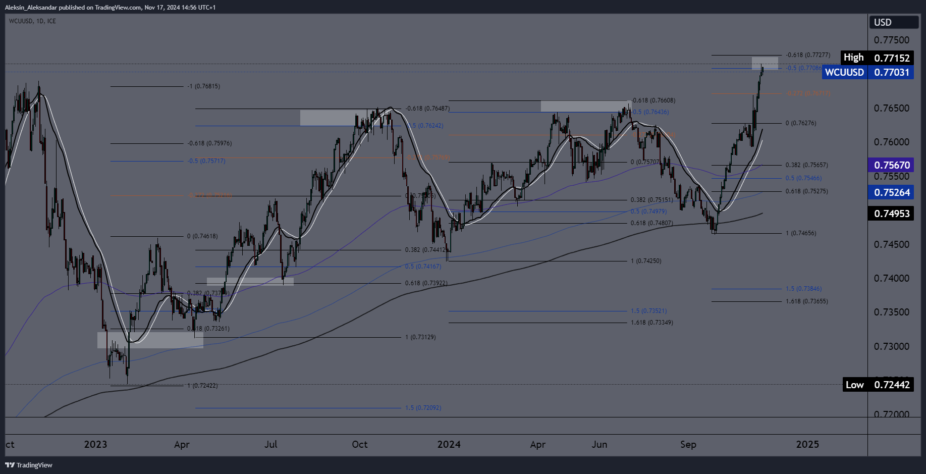 FX_IDC:WCUUSD Chart Image by Aleksin_Aleksandar