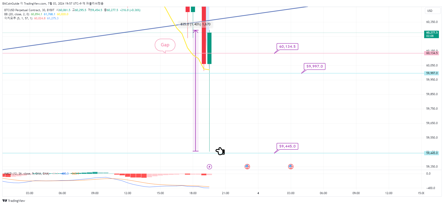 BYBIT:BTCUSD.P Chart Image by BitCoinGuide