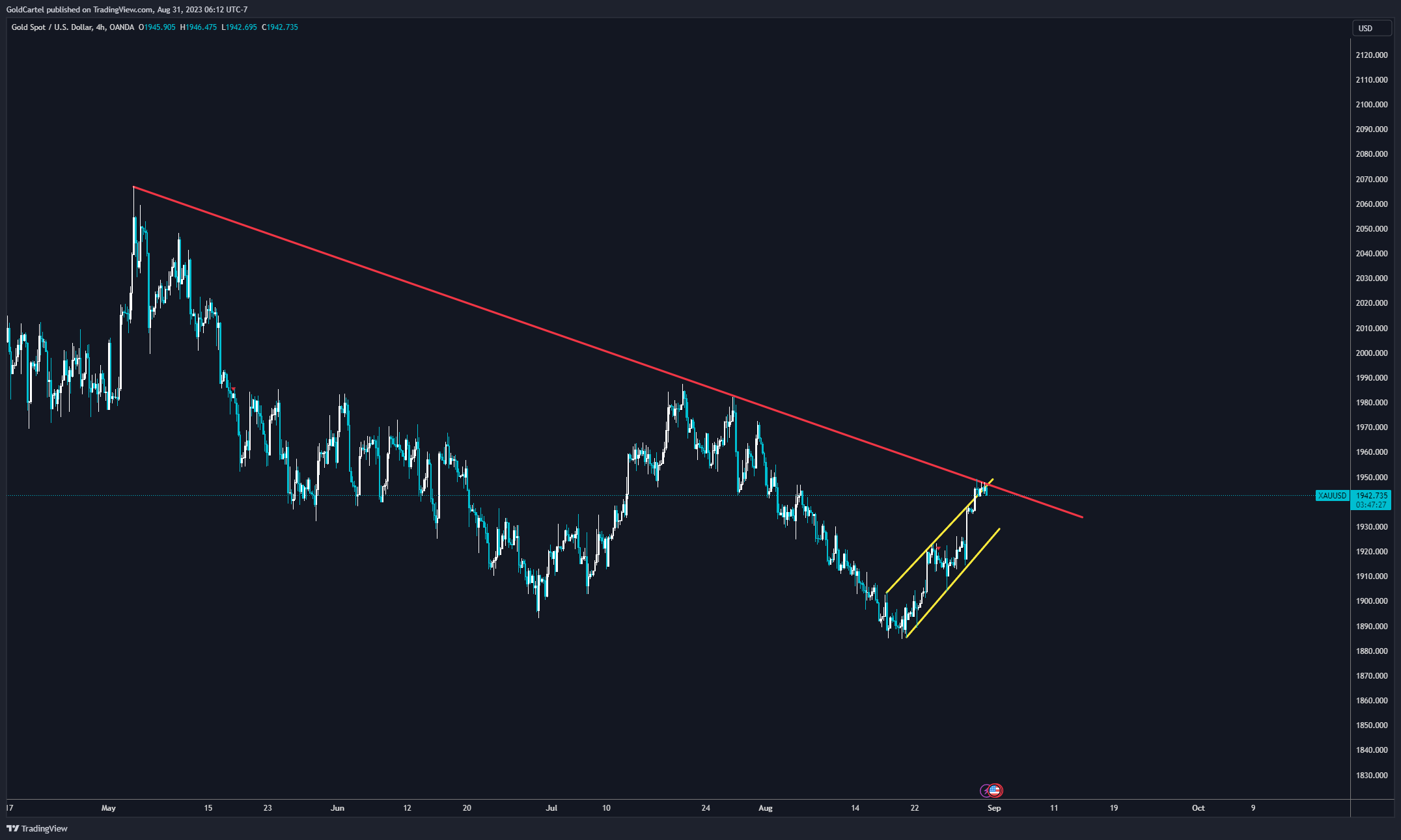 OANDA:XAUUSD Chart Image by GoldCartel