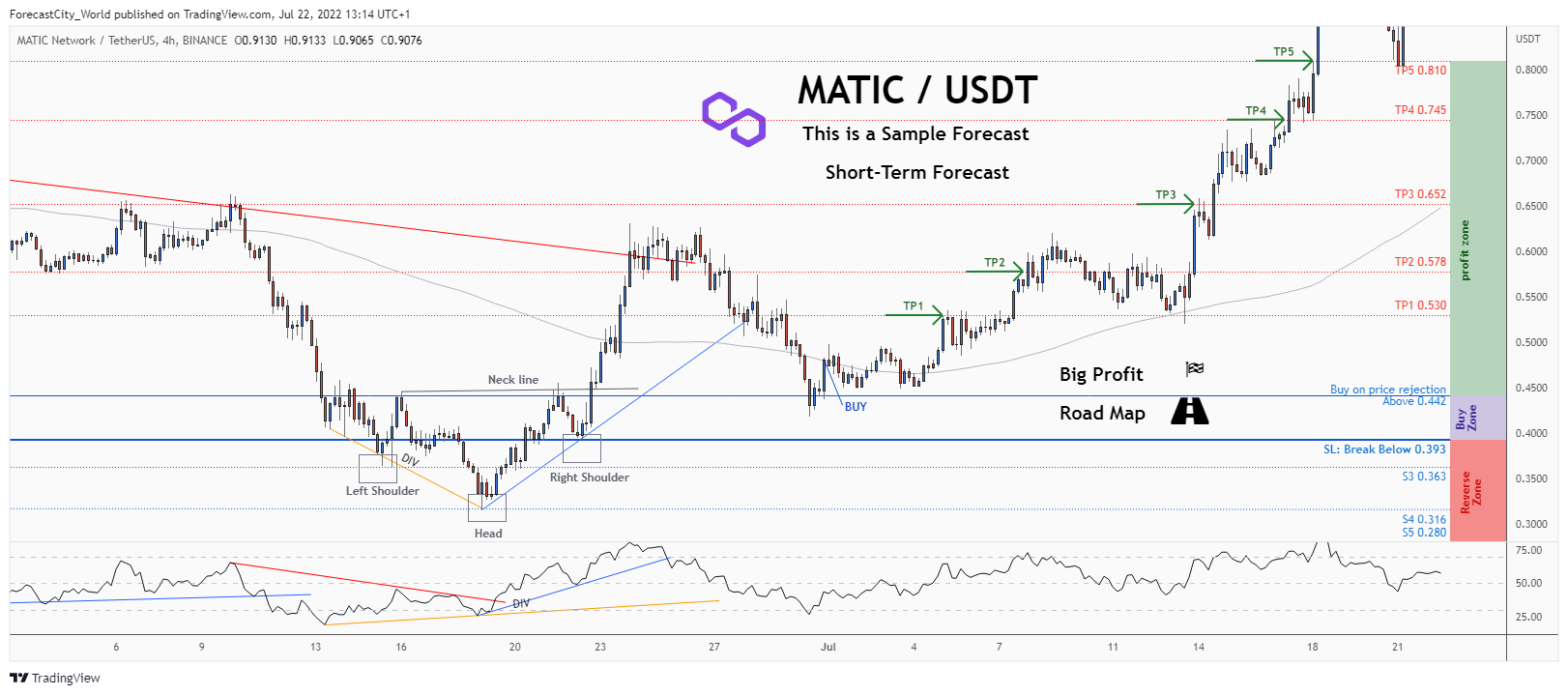 BINANCE:MATICUSDT Chart Image by ForecastCity_World