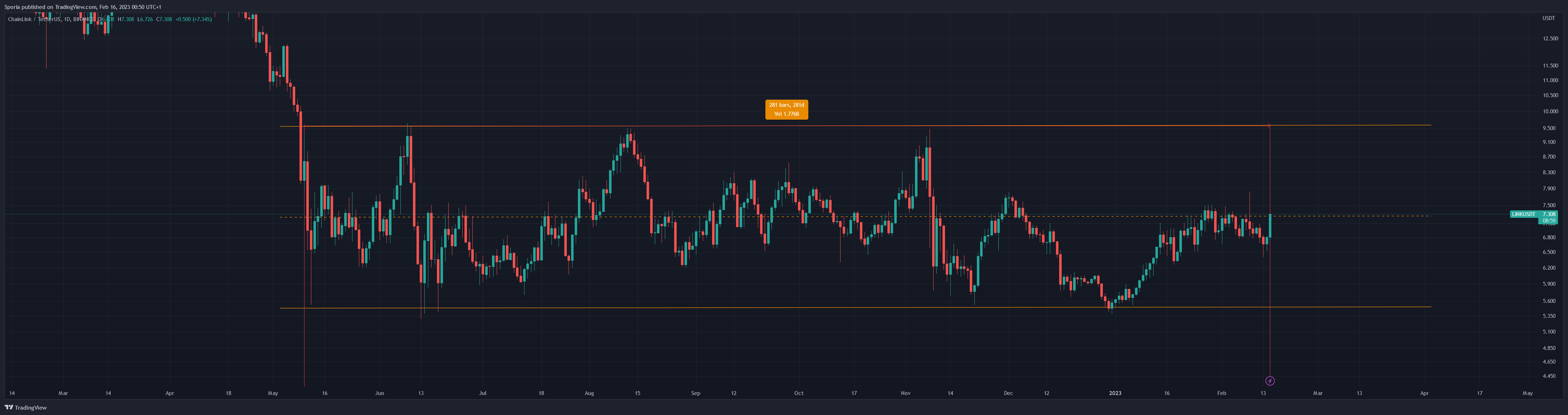 BINANCE:LINKUSDT Chart Image by Sporia