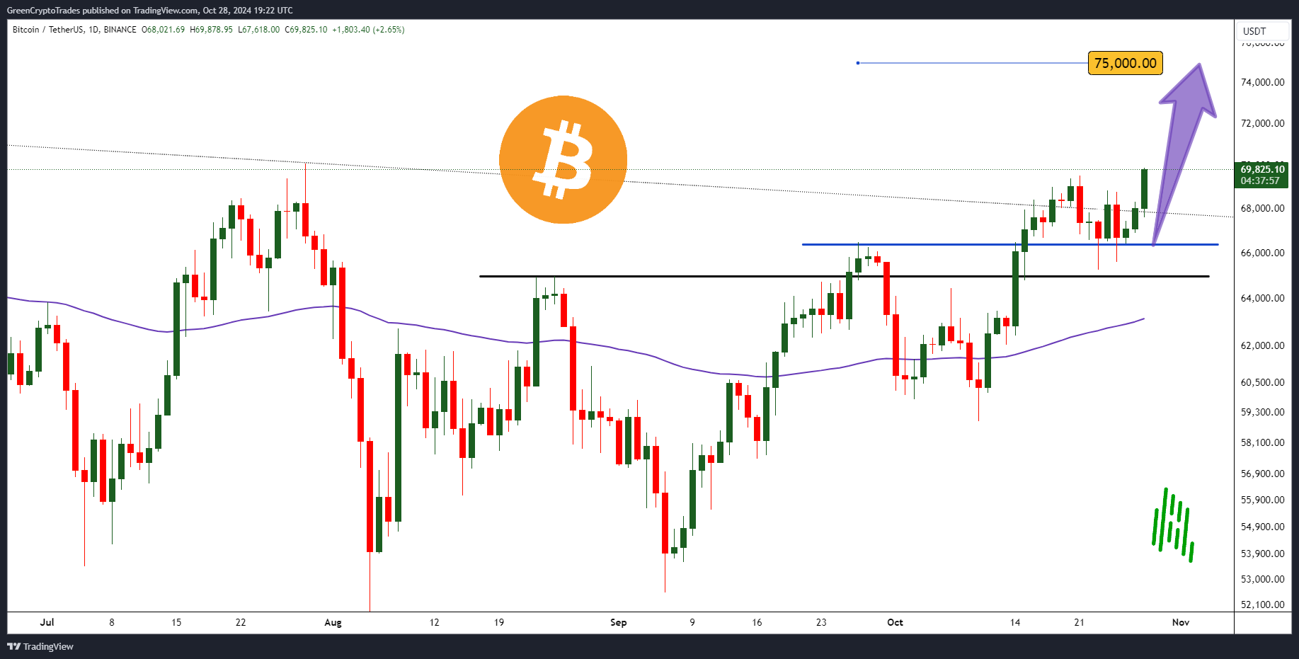 BINANCE:BTCUSDT Chart Image by GreenCryptoTrades