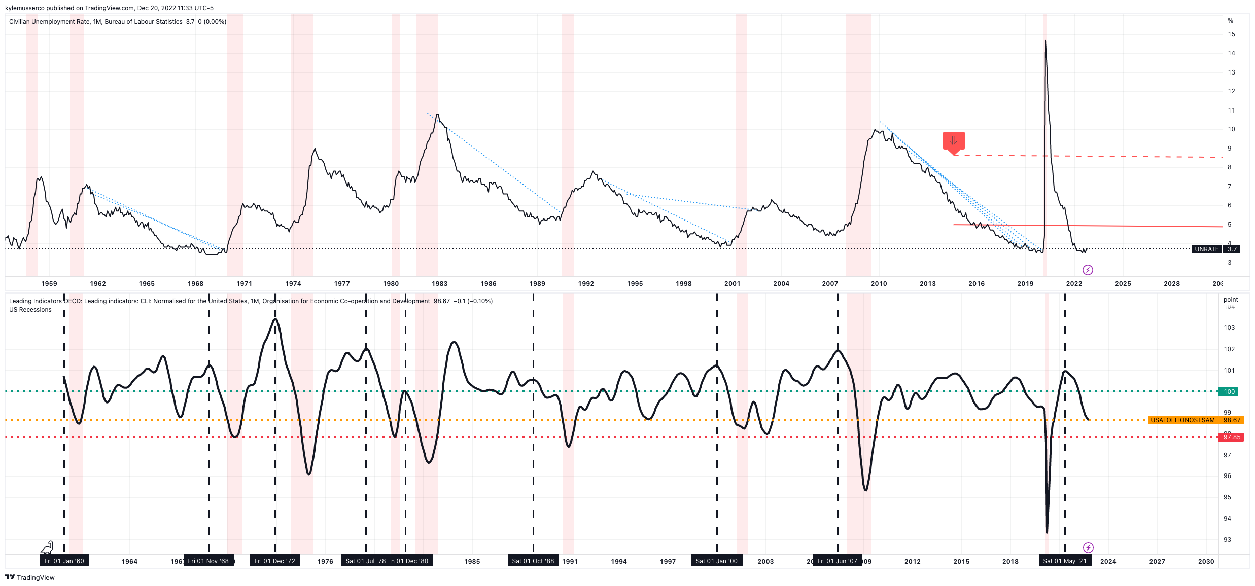 FRED:UNRATE Chart Image by kylemusserco