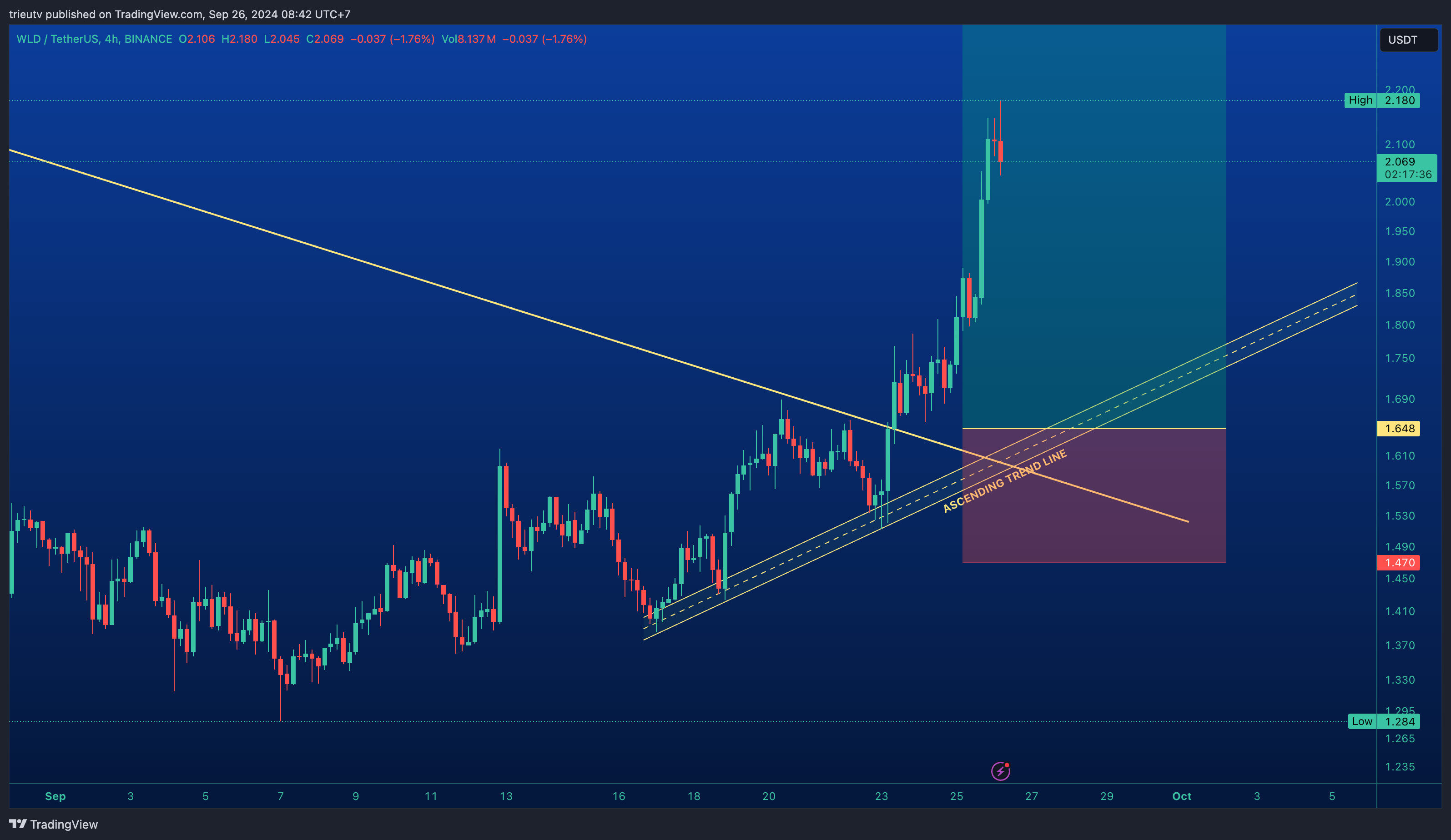 BINANCE:WLDUSDT Chart Image by mileinvest