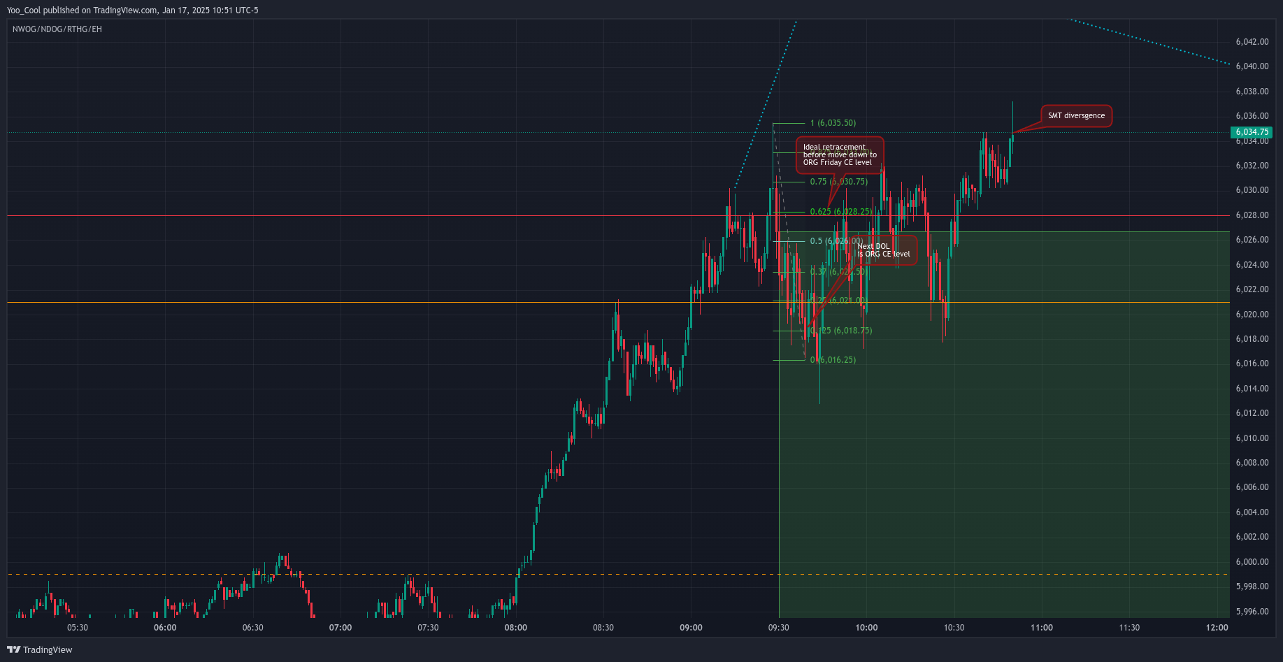 CME_MINI:ESH2025 Chart Image by Yoo_Cool