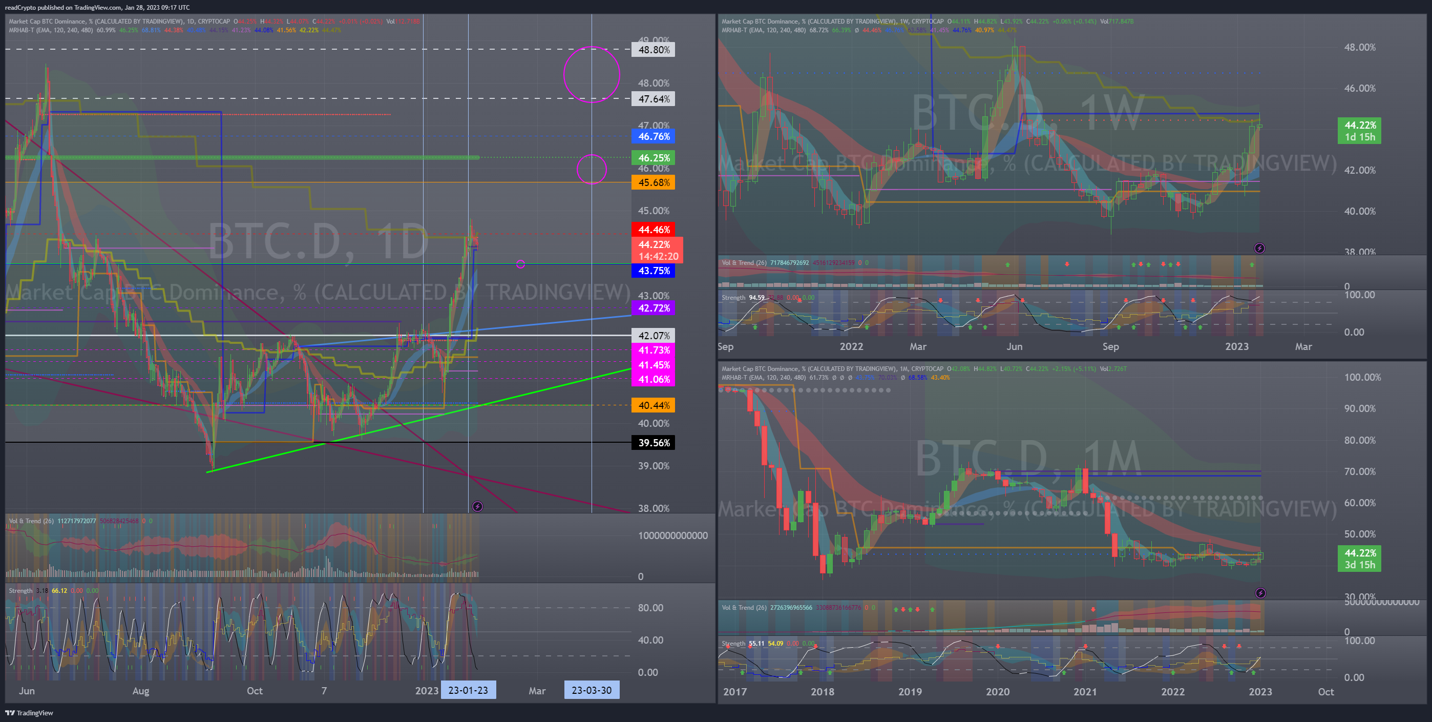 CRYPTOCAP:BTC.D Chart Image by readCrypto