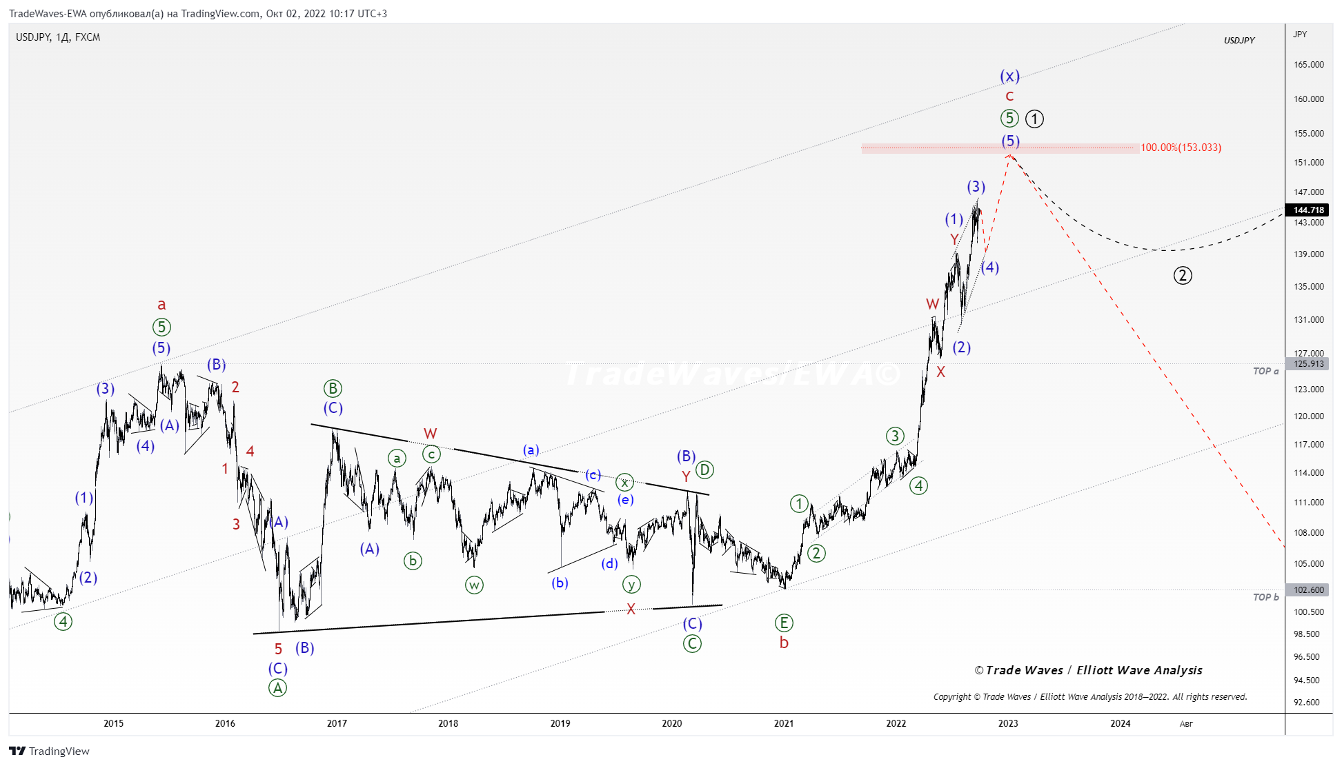 FX:USDJPY Chart Image by TradeWaves-EWA