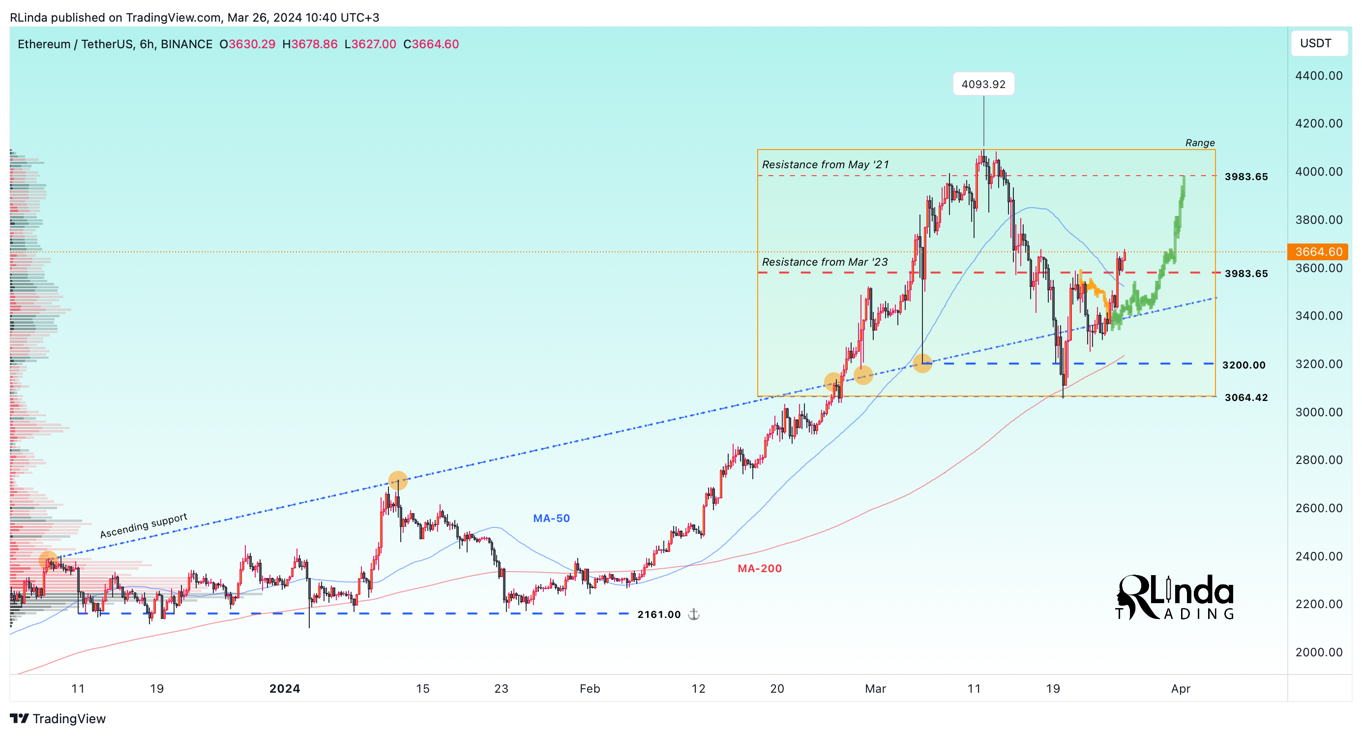 BINANCE:ETHUSDT Chart Image by RLinda