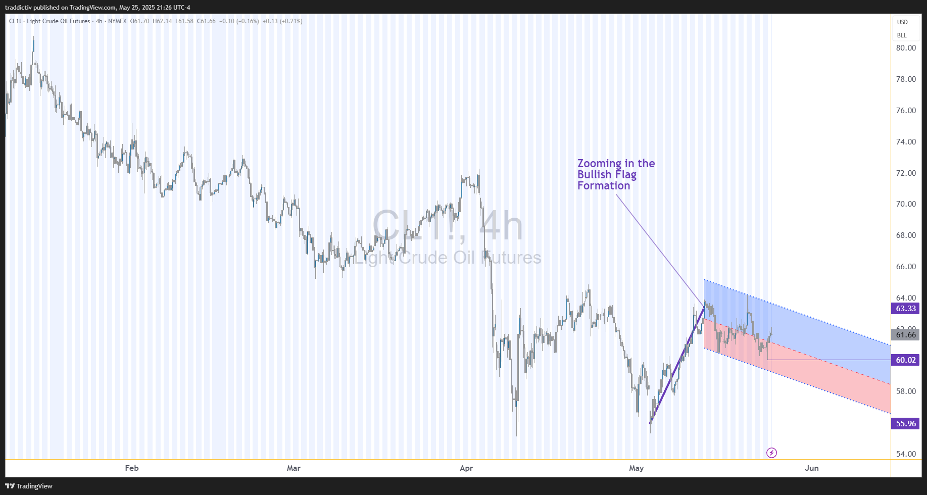 NYMEX:CL1! Chart Image by traddictiv