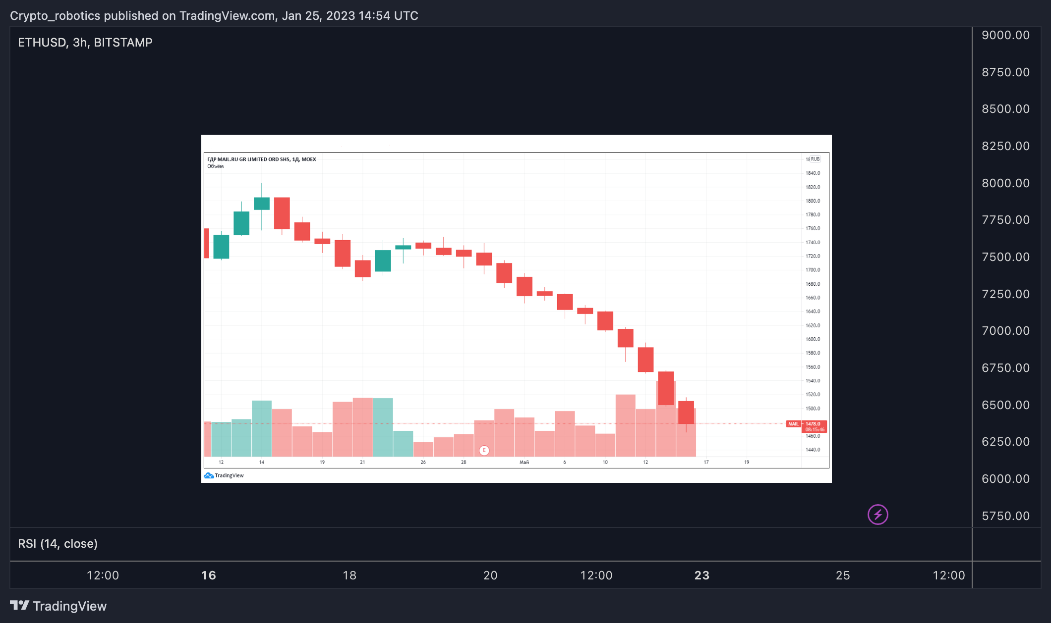 BITSTAMP:ETHUSD Chart Image by Crypto_robotics
