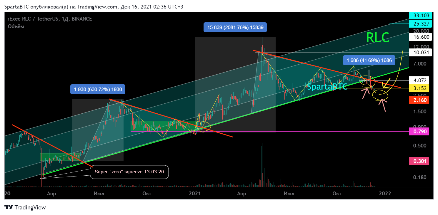 BINANCE:RLCUSDT Chart Image by SpartaBTC