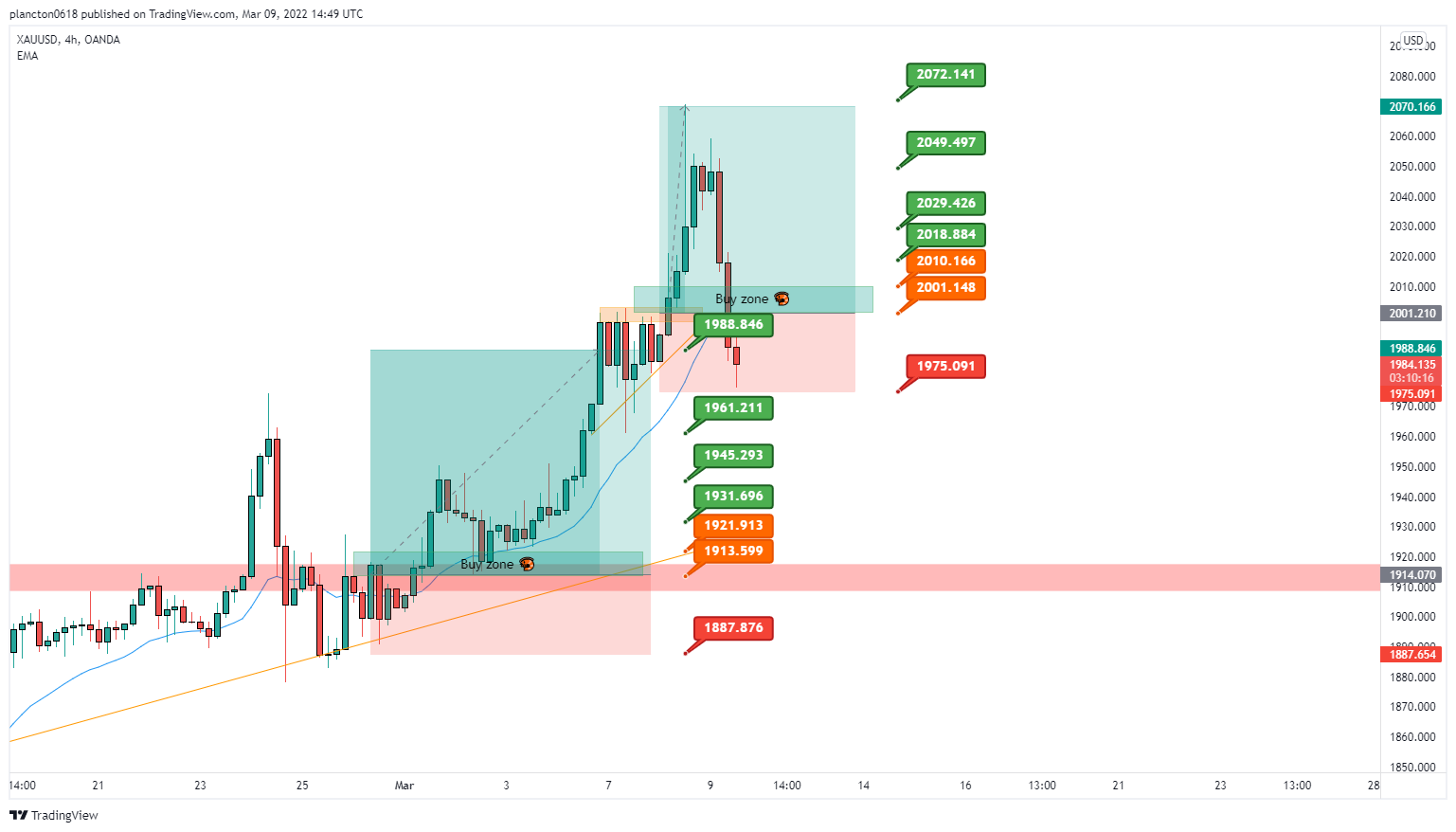 OANDA:XAUUSD Chart Image by InkyGrip