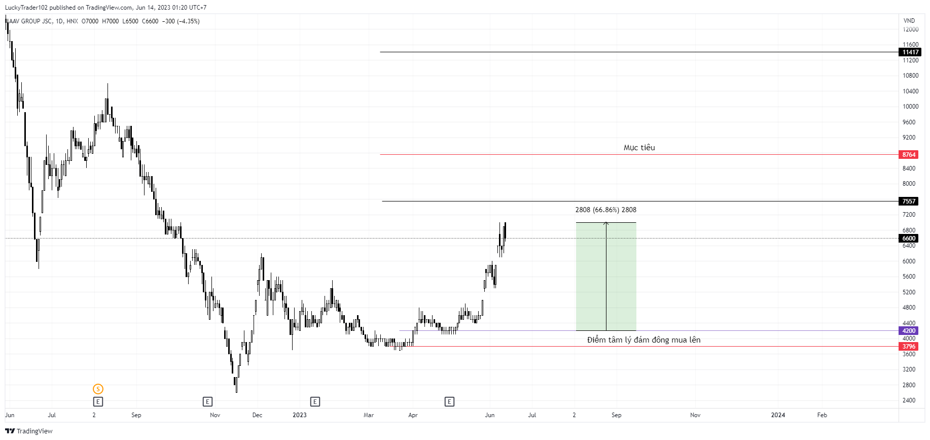 HNX:AAV Chart Image by LuckyTrader102