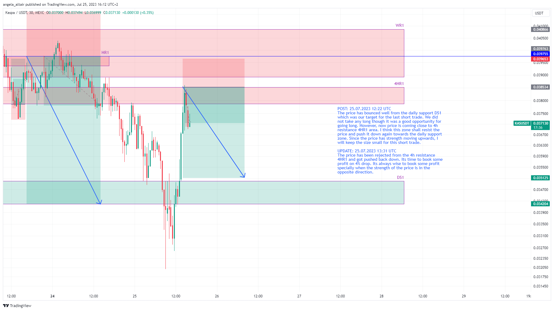 MEXC:KASUSDT Chart Image by angela_altair