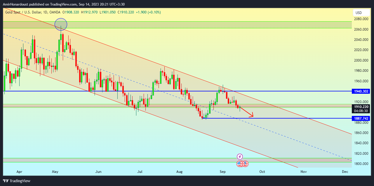 OANDA:XAUUSD Chart Image by AmirHonardoust
